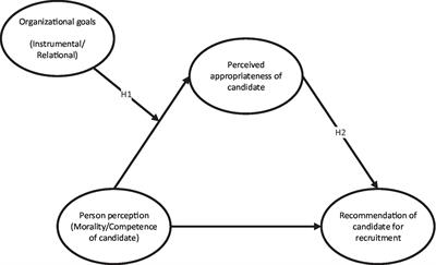 Appearing competent or moral? The role of organizational goals in the evaluation of candidates